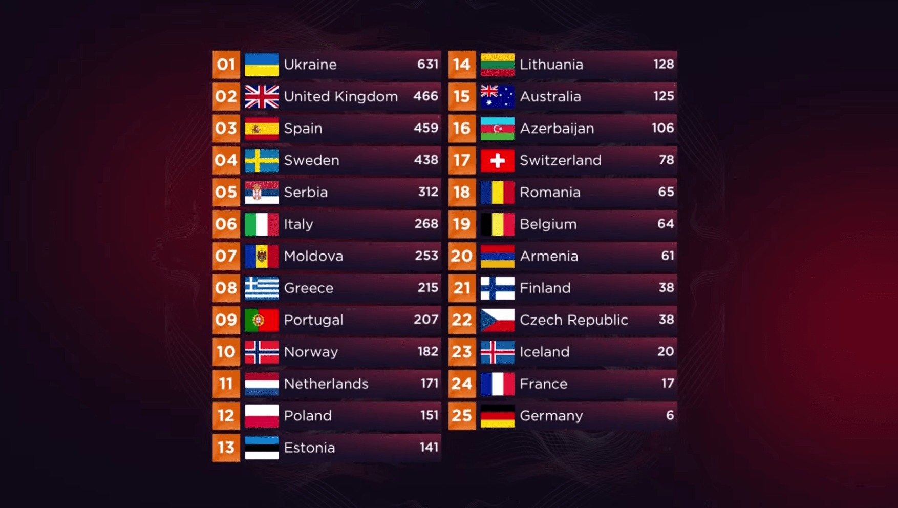 Classifica finale Eurovision 2022